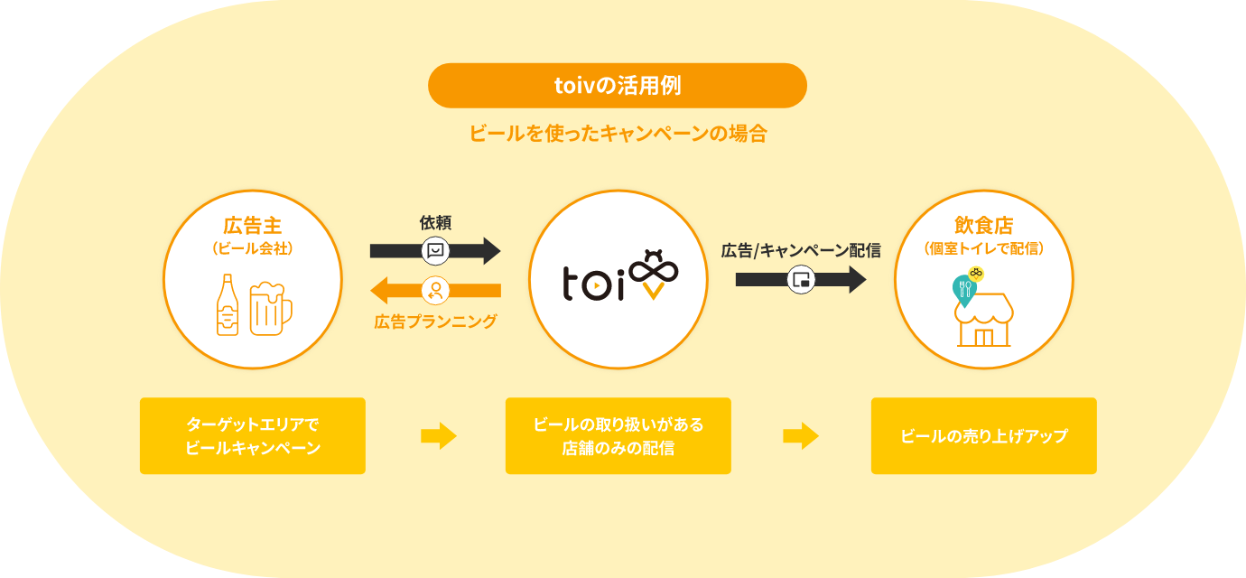 広告料の一部を飲食店様にご提供