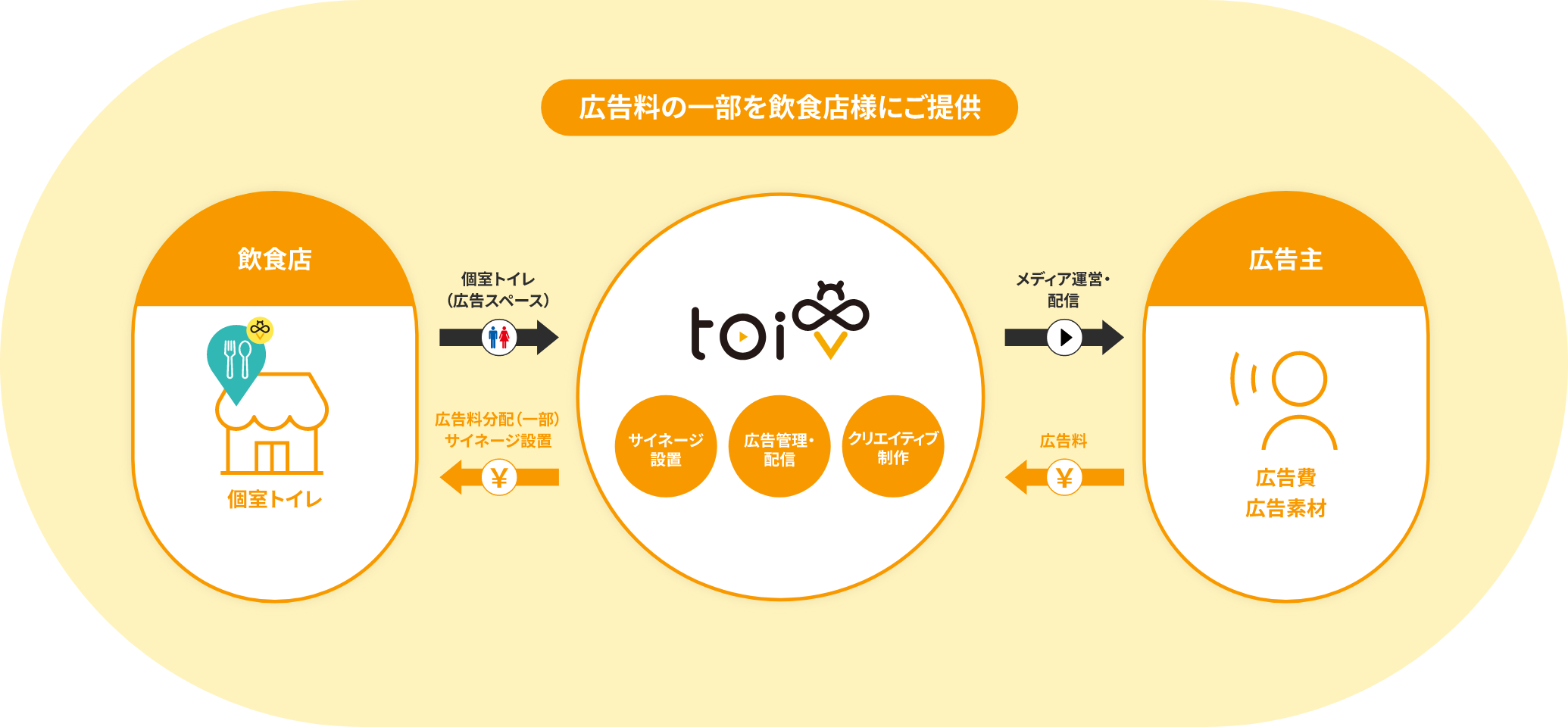 広告料の一部を飲食店様にご提供